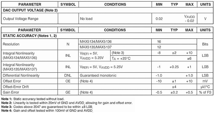 Values from a MAX5134 to Max5137 Digital-to-Analog Converter (DAC) family data sheet.