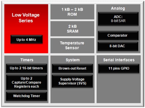 Block Diagram Block Diagram