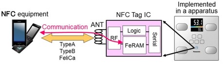 Panasonic LSI three communication modes block diagram