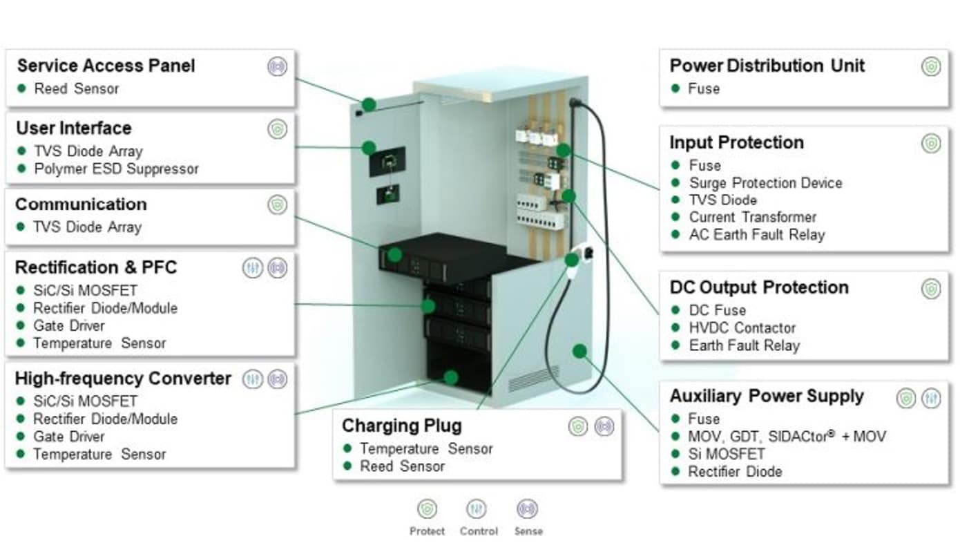 Figure 2: DC fast charging station Littelfuse product overview.