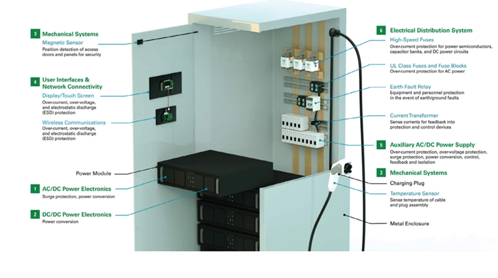 Figure 1: Six functional parts of a DC fast charging station with potential failures.