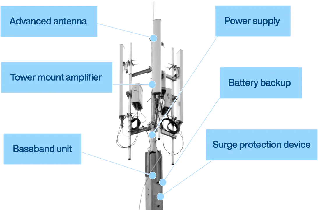 light pole listing out point for the antenna array, power supply, baseband processor & rf amplifier, and battery backup