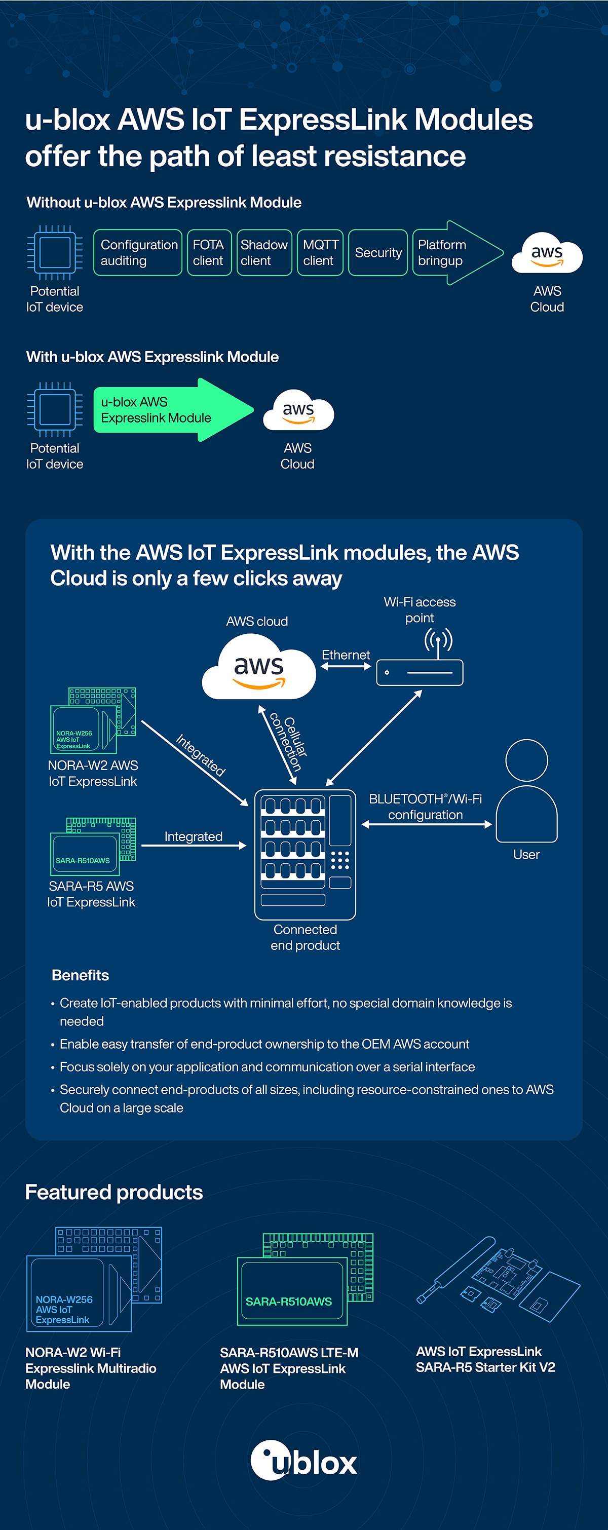 u-blox AWS IoT ExpressLink Modules Infographic